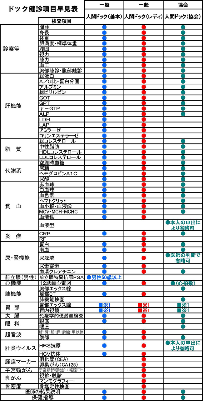 ドック健診項目早見表