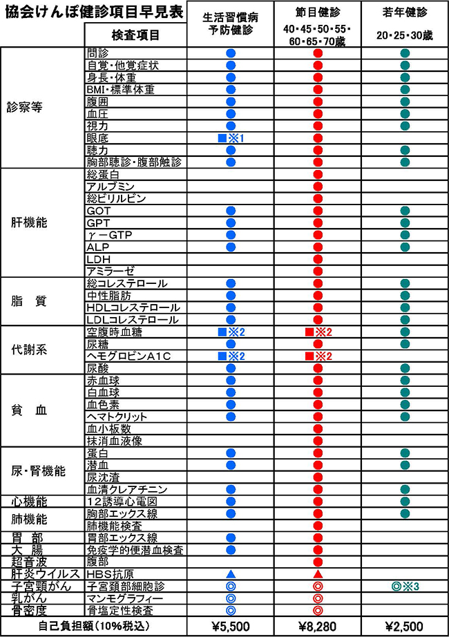 協会けんぽ健診項目早見表