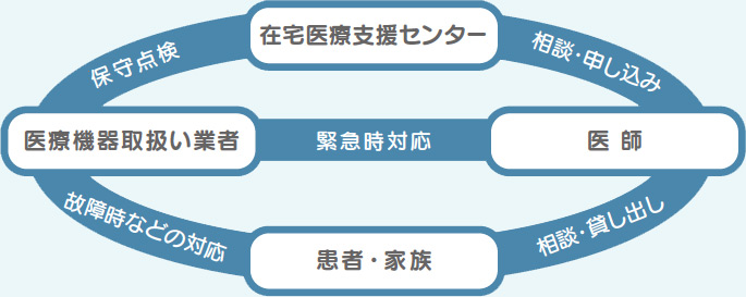 医療機器の貸し出し（吸引器、シリンジポンプ、超音波診断装置、吸入器）